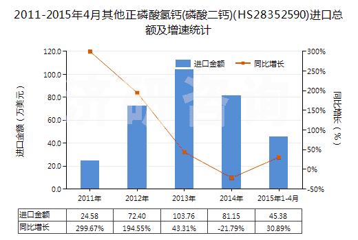 2011-2015年4月其他正磷酸氫鈣(磷酸二鈣)(HS28352590)進(jìn)口總額及增速統(tǒng)計(jì)